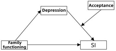 Family functioning and suicidal ideation in college students: a moderated mediation model of depression and acceptance